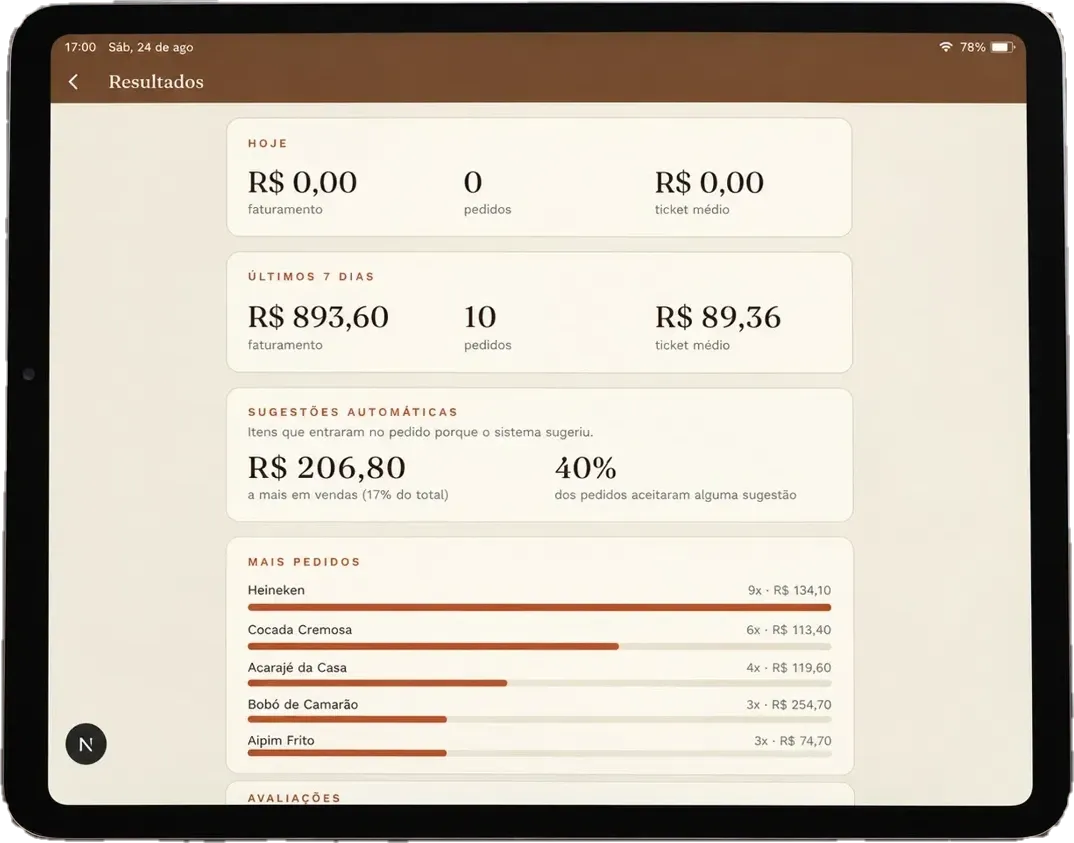 Painel de resultados com o faturamento dos últimos 7 dias e quanto as sugestões automáticas venderam a mais, com números simulados.